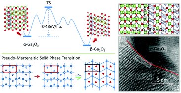 Graphical abstract: Mechanism and microstructures in Ga2O3 pseudomartensitic solid phase transition