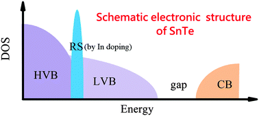 Graphical abstract: Element-selective resonant state in M-doped SnTe (M = Ga, In, and Tl)