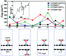 Graphical abstract: Structure and electronic properties of bilayer graphene functionalized with half-sandwiched transition metal-cyclopentadienyl complexes