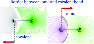 Graphical abstract: Feynman force components: basis for a solution to the covalent vs. ionic dilemma