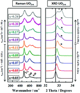 Graphical abstract: A detailed Raman and X-ray study of UO2+x oxides and related structure transitions