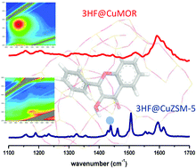 Graphical abstract: Sorption of 3-hydroxyflavone within channel type zeolites: the effect of confinement on copper(ii) complexation