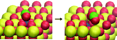 Graphical abstract: The absence of a gap state and enhancement of the Mars–van Krevelen reaction on oxygen defective Cu/CeO2 surfaces