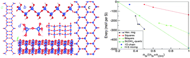 Graphical abstract: Stability and geometry of silica nano-ribbons (SNRs): a first-principles study