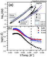 Graphical abstract: The peculiar behavior of the molecular dynamics of a glass-forming liquid confined in native porous materials – the role of negative pressure