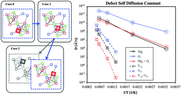 Graphical abstract: The effects of cation–anion clustering on defect migration in MgAl2O4