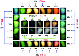 Graphical abstract: Energy transfer and tunable multicolor emission and paramagnetic properties of GdF3:Dy3+,Tb3+,Eu3+ phosphors