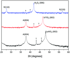 Graphical abstract: Rutile to anatase phase transition induced by N doping in highly oriented TiO2 films