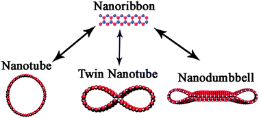 Graphical abstract: Structural transformation in monolayer materials: a 2D to 1D transformation