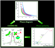 Graphical abstract: Aqueous biphasic systems composed of ionic liquids and polypropylene glycol: insights into their liquid–liquid demixing mechanisms