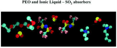 Graphical abstract: Molecular dynamics and a spectroscopic study of sulfur dioxide absorption by an ionic liquid and its mixtures with PEO