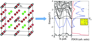 Graphical abstract: Formation energies and electronic structure of intrinsic vacancy defects and oxygen vacancy clustering in BaZrO3