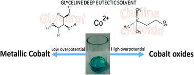 Graphical abstract: On the cobalt and cobalt oxide electrodeposition from a glyceline deep eutectic solvent