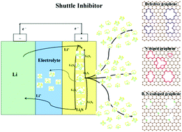 Graphical abstract: Shuttle inhibition by chemical adsorption of lithium polysulfides in B and N co-doped graphene for Li–S batteries