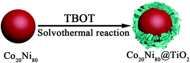 Graphical abstract: Fabrication of hierarchical TiO2 coated Co20Ni80 particles with tunable core sizes as high-performance wide-band microwave absorbers