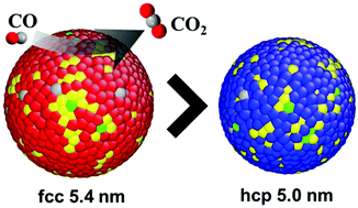 Graphical abstract: Origin of the catalytic activity of face-centered-cubic ruthenium nanoparticles determined from an atomic-scale structure