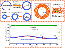 Graphical abstract: A bubble-template approach for assembling Ni–Co oxide hollow microspheres with an enhanced electrochemical performance as an anode for lithium ion batteries
