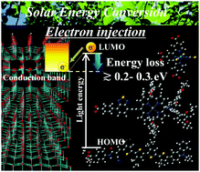Graphical abstract: A strategy to minimize the energy offset in carrier injection from excited dyes to inorganic semiconductors for efficient dye-sensitized solar energy conversion