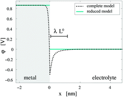 Graphical abstract: A new perspective on the electron transfer: recovering the Butler–Volmer equation in non-equilibrium thermodynamics