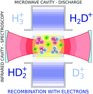 Graphical abstract: Binary and ternary recombination of H2D+ and HD2+ ions with electrons at 80 K