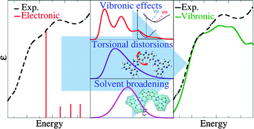 Graphical abstract: Theoretical investigation of the broad one-photon absorption line-shape of a flexible symmetric carbazole derivative