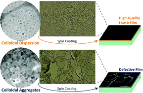 Graphical abstract: Relationships between the solution and solid-state properties of solution-cast low-k silica thin films