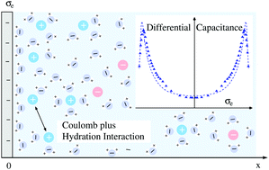 Graphical abstract: Role of ion hydration for the differential capacitance of an electric double layer