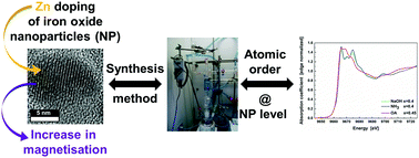 Graphical abstract: Pushing up the magnetisation values for iron oxide nanoparticles via zinc doping: X-ray studies on the particle's sub-nano structure of different synthesis routes