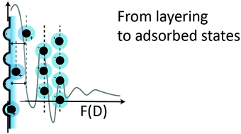 Graphical abstract: Stepwise collapse of highly overlapping electrical double layers