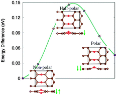 Graphical abstract: Switchable polarization in an unzipped graphene oxide monolayer