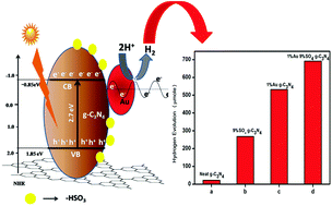 Graphical abstract: The effect of sulfate pre-treatment to improve the deposition of Au-nanoparticles in a gold-modified sulfated g-C3N4 plasmonic photocatalyst towards visible light induced water reduction reaction