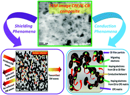 Graphical abstract: A strategy to achieve enhanced electromagnetic interference shielding at low concentration with a new generation of conductive carbon black in a chlorinated polyethylene elastomeric matrix