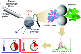 Graphical abstract: Quantitative determination of activation energies in mechanochemical reactions