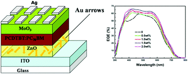 Graphical abstract: Performance enhancement of organic photovoltaic devices enabled by Au nanoarrows inducing surface plasmonic resonance effect