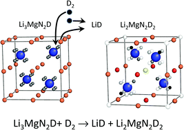 Graphical abstract: Mechanochemical synthesis in the Li–Mg–N–D system under deuterium gas: a neutron diffraction study