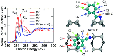 Graphical abstract: Orientation and stability of a bi-functional aromatic organic molecular adsorbate on silicon