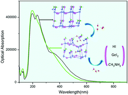 Graphical abstract: Effects of water molecules on the chemical stability of MAGeI3 perovskite explored from a theoretical viewpoint