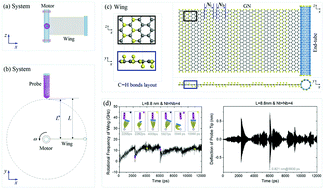 Graphical abstract: Rotation measurements of a thermally driven rotary nanomotor with a spring wing