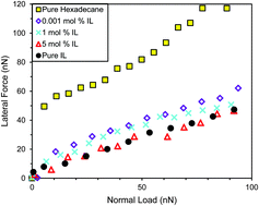 Graphical abstract: Tribotronic control of friction in oil-based lubricants with ionic liquid additives