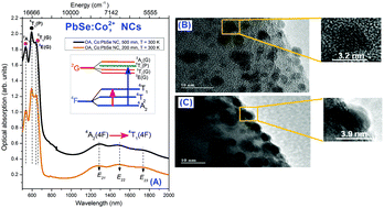 Graphical abstract: Tunable dual emission in visible and near-infrared spectra using Co2+-doped PbSe nanocrystals embedded in a chalcogenide glass matrix