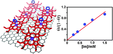 Graphical abstract: Surface directed reversible imidazole ligation to nickel(ii) octaethylporphyrin at the solution/solid interface: a single molecule level study
