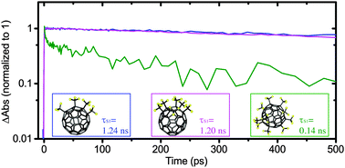 Graphical abstract: Variation of excited-state dynamics in trifluoromethyl functionalized C60 fullerenes