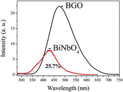 Graphical abstract: Observation of intrinsic emission in β-BiNbO4 available for excitation of both UV light and high energy irradiation