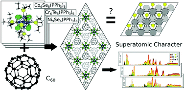 Graphical abstract: First-principles calculations of the electronic structure and bonding in metal cluster–fullerene materials considered within the superatomic framework