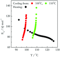 Graphical abstract: Discovering the kinetics of thermal decomposition during continuous cooling