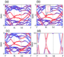 Graphical abstract: Quantum phase transitions in Sn bilayer based interfacial systems by an external strain