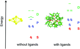 Graphical abstract: Phosphine passivated gold clusters: how charge transfer affects electronic structure and stability