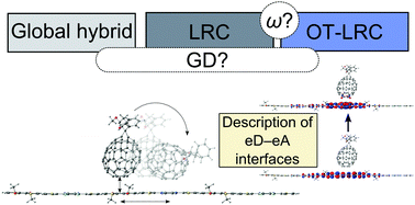 Graphical abstract: On describing the optoelectronic characteristics of poly(benzodithiophene-co-quinoxaline)–fullerene complexes: the influence of optimally tuned density functionals