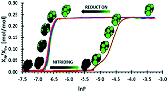 Graphical abstract: Hysteresis phenomenon in a reaction system of nanocrystalline iron and a mixture of ammonia and hydrogen