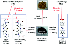 Graphical abstract: Experimental and theoretical studies on methylene blue and methyl orange sorption by wheat straw-derived biochar with a large surface area